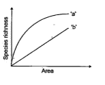 The graph given below shows the species-area relationship. Answer the following question as directed:         Write the situations as discovered by ecologists when the value of 'Z' (slope of line(s)) lies between 0.1 and 0.2 .