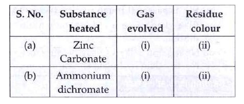 Complete the following table which relates to action of heat on substances :