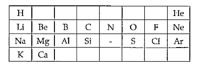 A part of the periodic table is shown below with one element missing:       Based on the above table, answer the following question:    Identify the missing element.