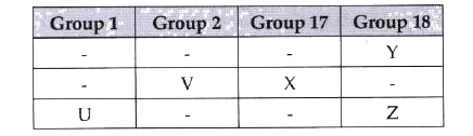 The table given below shows the position of  element U, V, X, Y and Z.        Which is larger in size Y or Z