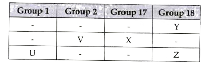The table given below shows the position of  element U, V, X, Y and Z.        Which is larger in size V or X