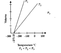 State the law which are represented by the  following graphs.