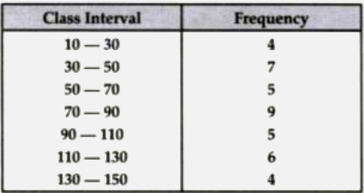 Draw frequency polygons for each of the following :    Without using histogram.