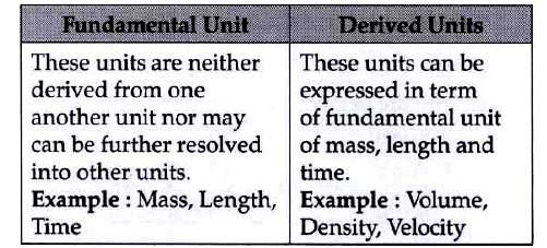 state-me-difference-between-fundamental-units-and-derived-units