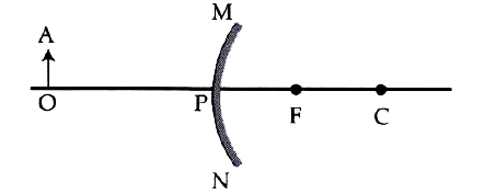 The diagram , below shows a concex mirror . C is its centre of curvature and F is its focus.   (i)Draw two rays from A and hence locate the position of image of object  OA.   (ii) State three characteristics of the image.