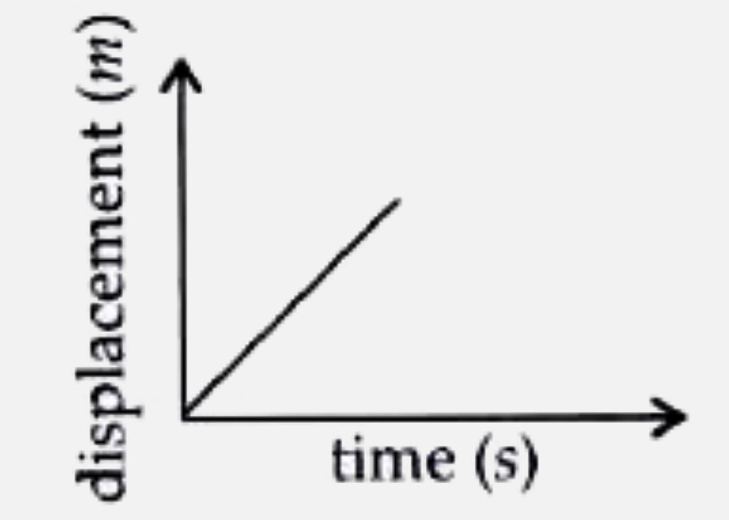 The motion of a body is represented by the following displacement-time graph.      State the type of motion represented in the graph.
