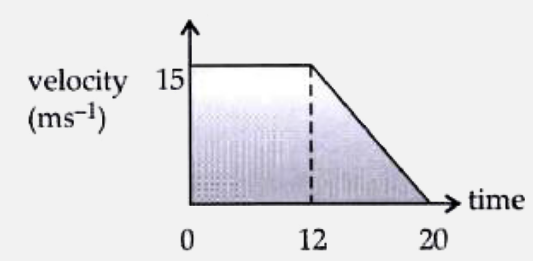 The figure below shows the velocity-time graph of a body moving in a straight line.      Find the total displacement of the body.