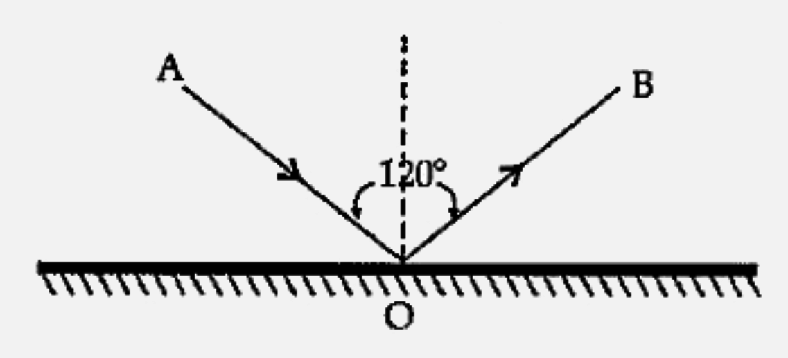 The diagram below shows a light ray striking and reflecting from a plane mirror AO is the incident ray and OB the reflected ray. The angle between the incident ray and the reflected ray is 120^@.    What is the value of the angle of reflection?