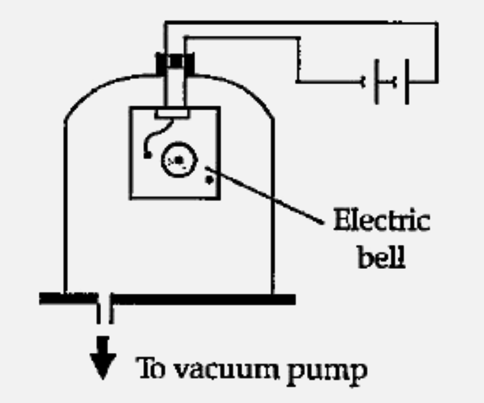 The figure shows a glass container filled with air and having an electric bell kept inside it. A person standing close to it can distinctly hear the bell. Now the air inside is removed slowly.      How does the speed of sound get affected when there is an increase of moisture in the air?