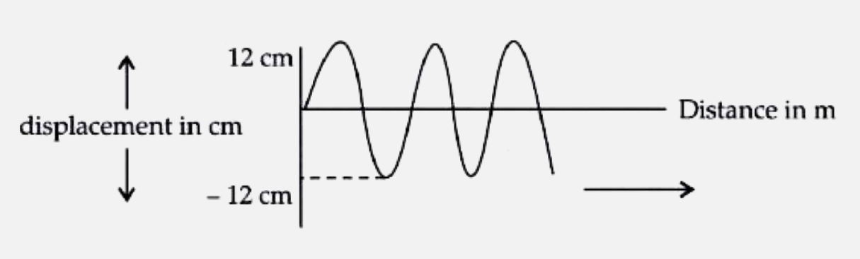 The figure shows the snapshot of a sound wave in a certain medium at a certain instant.      If the velocity of the wave is 4