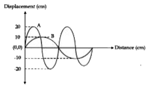 Displacement distance graph of two sound waves A and B, travelling in a medium, are shown in  the diagram below.       Study the two sound waves and compare their :    (i) Amplitudes, (ii) Wavelengths