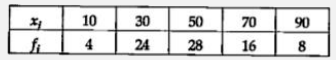 Find the mean deviation about mean for the following data: