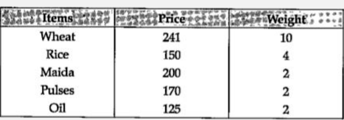 Construct Cost of Living Index on the basis of the following data :