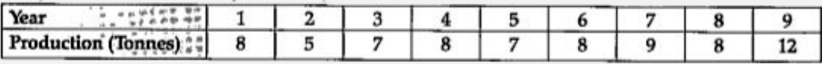 The production of cement by a firm in years 1 to  9 is given below:       Calculate the trend values for the above series by the 3 yearly moving average method.