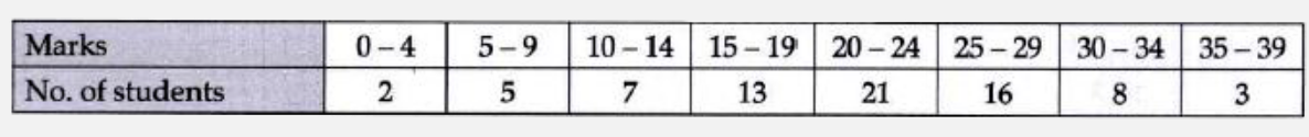 Find the mean and standard  deviation of the following frequency distribution :