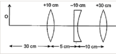 (a) Under what conditions is the phenomenon of total internal reflection of light observed? Obtain the relation between the critical angle of incidence and the refractive index of the medium.   (b) Three lenses of focal lengths +10cm,-10cm and +30cm are arranged coaxially as in the figure given below. Find the position of the final image formed by the combination.      (b) (i) Write a balanced equation showing nuclear fission of Uranium (