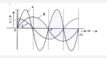 A device .X. is connected to an ac source V= V(o)sinomegat. The variation of voltage, current and power in one complete cycle is shown in the following figure.   (i) Which curve shows power consumption over a full cycle ?   (ii) Identify the device .X..