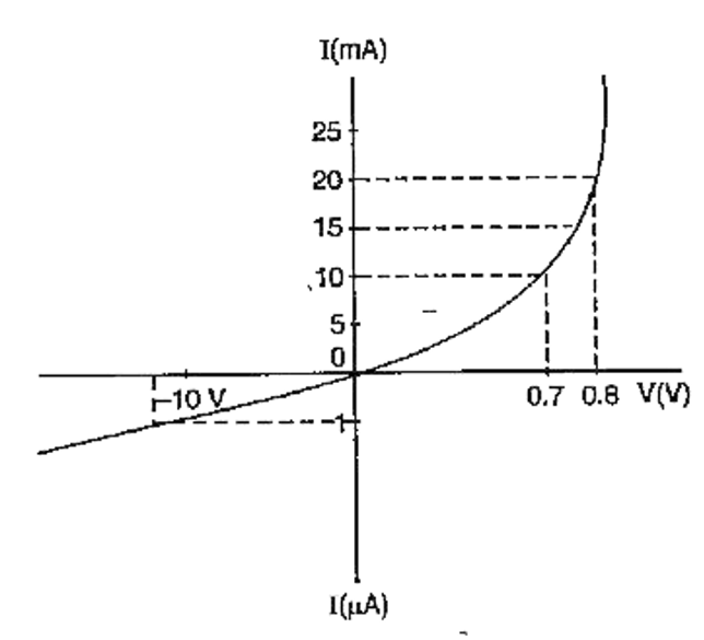 The characteristic curve of a silicon diode is shown in Figure 5 below:       Calculate the resistance of the diode at:   (1) I =15 mA and   (2) V= - 10 V