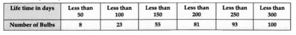 The following table gives the life time in days of 100 bulbs:       Change the above distribution as frequency distribution.