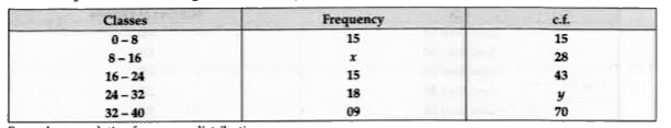 Find x and y from the following cumulative frequency distribution: