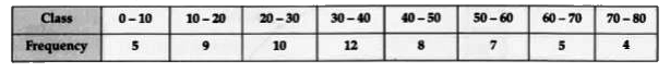 Draw a 'more than ogive' for the following data: