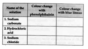To the three solutions listed below, a few drops of phenophthalein and blue litmus were added separately. Specify the colour change in each case, if any: