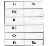 (i) How does the tendency to gain electrons change as we go down the group ? Give reason.   (ii) Given below is a part of the periodic table. How does the valency vary, as we move vertically downward from Li to Fr. Give reason.