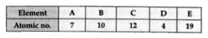 The atomic number of elements A, B, C, D and E are given below:      From the above table, answer the following questions :   (i) Which two elements are chemically similar ?   (ii) Which is an inert gas ?   (iii) Which element belongs to 3 period of periodic table ?   (iv) Which element among these is a non-metal ?