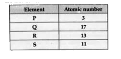 Some of the elements and their atomic numbers are mentioned in the following table :      (i) How many valence electrons are there in the element 'R' ?   (ii) What is the valency of 'P' ?   (ii) Write the chemical formula of the compound formed by combining the elements ‘P' and 'Q'?   (iv) Out of the two elements 'P' and 'S', which one is larger in size ?