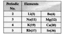 The position of eight elements in the modern periodic table is given below where atomic numbers of elements are given in the parenthesis.      (i) Write the electronic configuration of Ca.   (ii) Predict the number of valence electrons in Rb.   (iii) What is the number of shells in Sr ?   (iv) Predict whether K is a metal or a non-metal.   (v) Which one of these elements has the largest atom in size ?   (vi) Arrange Be, Ca, Mg and Rb in the increasing order of the size of their respective atoms.