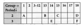 In the following table, the positions of six elements A, B, C, D, E and F are given as they are in the Modern Periodic Table :      On the basis of the above table, answer the following questions :   (i) Name the element which forms only covalent compounds.   (ii) Name the element which is a metal with valency three.   (iii) Name the element which is a non-metal with valency three.   (iv) Out of B and C, whose atomic radius is bigger and why?   (v) Write the common name for the family to which the elements D and F belong.