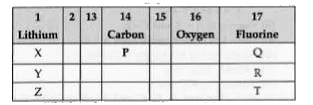 From the following part of the periodic table, answer the following questions:      (i) Which is the most reactive metal ?   (ii) Name the family of fluorine Q, R, T.   (iii) Name one element each of group 2 and 15.   (iv) Give the name of the element P placed below carbon.   (v) Compare X and P with respect to the size of atoms.