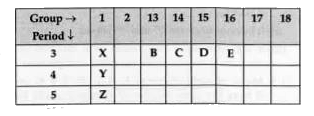 Using the given part of the periodic table, answer the following questions with reason :   (i) Name the element having smallest atomic size.   (ii) Write electronic configuration of element E.   (iii) Identify the elements which have similar physical and chemical properties as the element Y.