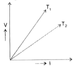 The voltage-current (V-I) graph of a metallic conductor at two different temperatures T(1) and T(2) is shown below. At which temperature is the resistance higher ?