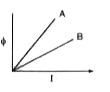 A plot of magnetic flux (phi) versus current (I) is shown in the figure for two inductors A and B. Which of the two has larger value of self inductance ?