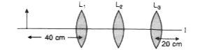 Your are given three lenses L(1), L(2) and L(3) each of focal length 20cm. An object is kept at 40cm in front of L(1) as shown. The final real image is formed at the focus I of L(3). Find the separation between L(1) and L(2) and L(3).