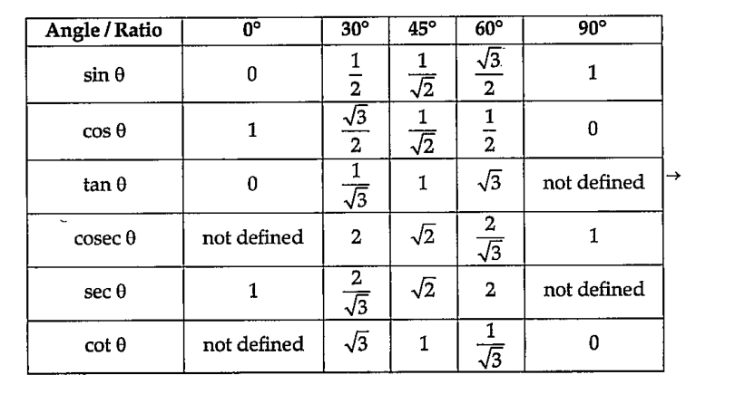 Case study-2: There are in total six trignometric ratios, namely sine(sin), cosine (cos), tangent (tan), cosecant (cosec), secant(sec) and cotagent(cot). The trigonometric fuctions cosecant. Secant and cotagent are simply the reciprocals of teh trigonometric fuctions sine, cosine and tangent for the angles of a triangle. The values of these trigonometric ratios gives a certain rational for some values of angle (say, alpha). Some such values for the angle of triangle are shown in the table below:          Find the value of ((sin^2 30^0-sin0^0))/((cos^2 90^@-cos^2 60^@)).