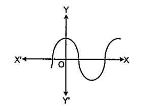 What are the number of zeroes of the polynomial f(x) in the given graph?