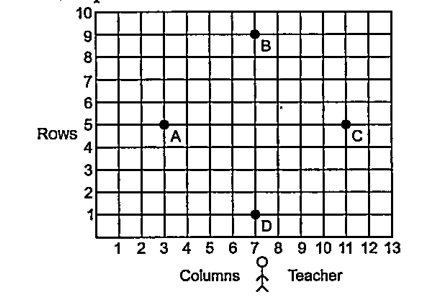 Case Study-1: Students of a school are studying in rows and columns in their playground for a drill practice. A,B,C and D are the positions of four students as shown in the figure.      The distance between B and D is: