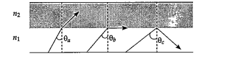 This figure shows a light ray travelling from medium with refractive index n1 to a different medium with refractive index n2 It shows the bending of light ray due to a change in medium which is called 'Refraction'      Which is correct if total internal reflection occurs in medium 1(with refractive index n1)