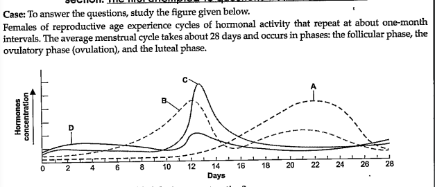 What pituitary hormones are at peak during the proliferative phase?