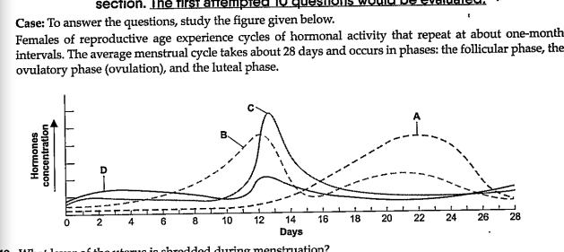 The graph above shows different phases of menstruation cycle's hormones. Select the option giving | correct identification together with it's source of secretion and function