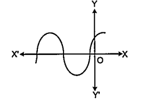 Find the number of zeroes for a polynomial P(x) whose graph is given in figure