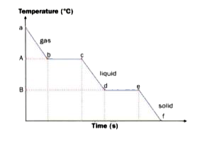 Look at the change of state diagram from gas to solid given here carefully, and answer the following questions.    a. During freezing, certain amount of heat is given out without any change in temperature. Which part of the graph shows this change?   b. During condensation, certain amount of heat is given out without any change in temperature. Which part of the graph shows this change?   c. Which point on the graph corresponds to    İ. condensation point? ii. freezing point?    d. What do ab and cd on the graph represent?