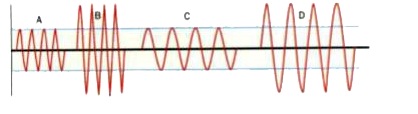 From Figure C, find out which wave has    a. low pitch and high volume    b. high pitch and low volume    c. high pitch and high volume    d. low pitch and low volume.