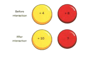 Figure D shows two spheres that initially have +4 and +8 positive charge. After an interaction (which could simply be that they touch each other), the yellow sphere has +10 positive charge, and the red sphere has an unknown quantity of charge. Use the law of conservation of charge to find the final charge on the red sphere.