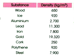 The table given below gives density of different substances.  a. Which is heavier- 1m^(3) of steel or 1 m^(3) of aluminium?    b. Which is heavier-1 kg of steel or 1 kg of cork?