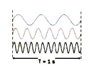 Find the frequency of the waves given below.