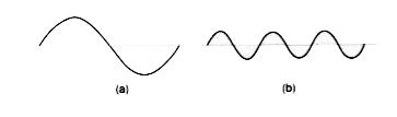 In the following figures, which wave has a higher pitch? Give reason for your answer.