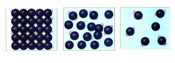 a.Identify which of the above pictures shows particle arrangement in solids, liquids and gases. Write in the space below each picture.    b. Which state of matter would you expect to show a fixed volume?   c. Why do you think gases can flow whereas solids cannot?